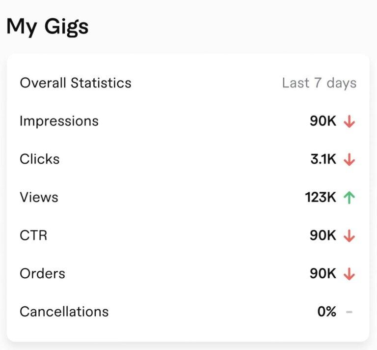 How Much Can Beginners Earn on Fiverr