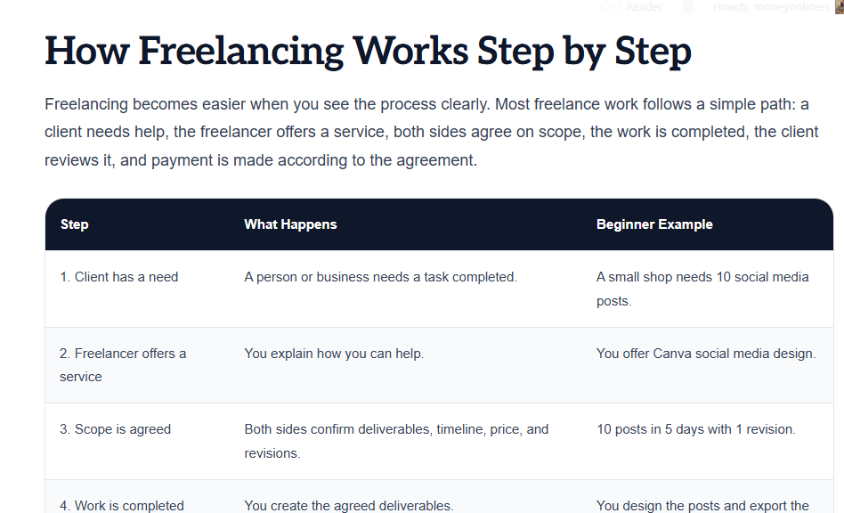 MoneyOnliners freelancing lesson showing how freelancing works step by step