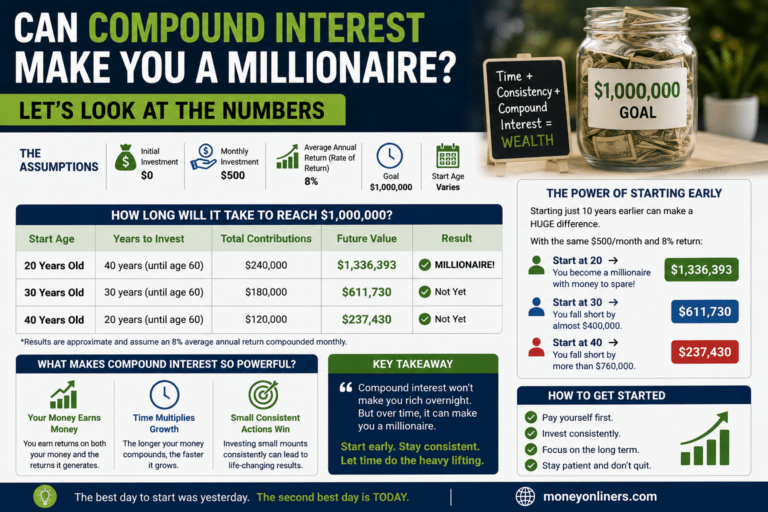 Can Compound Interest Make You a Millionaire? Let’s Look at the Numbers