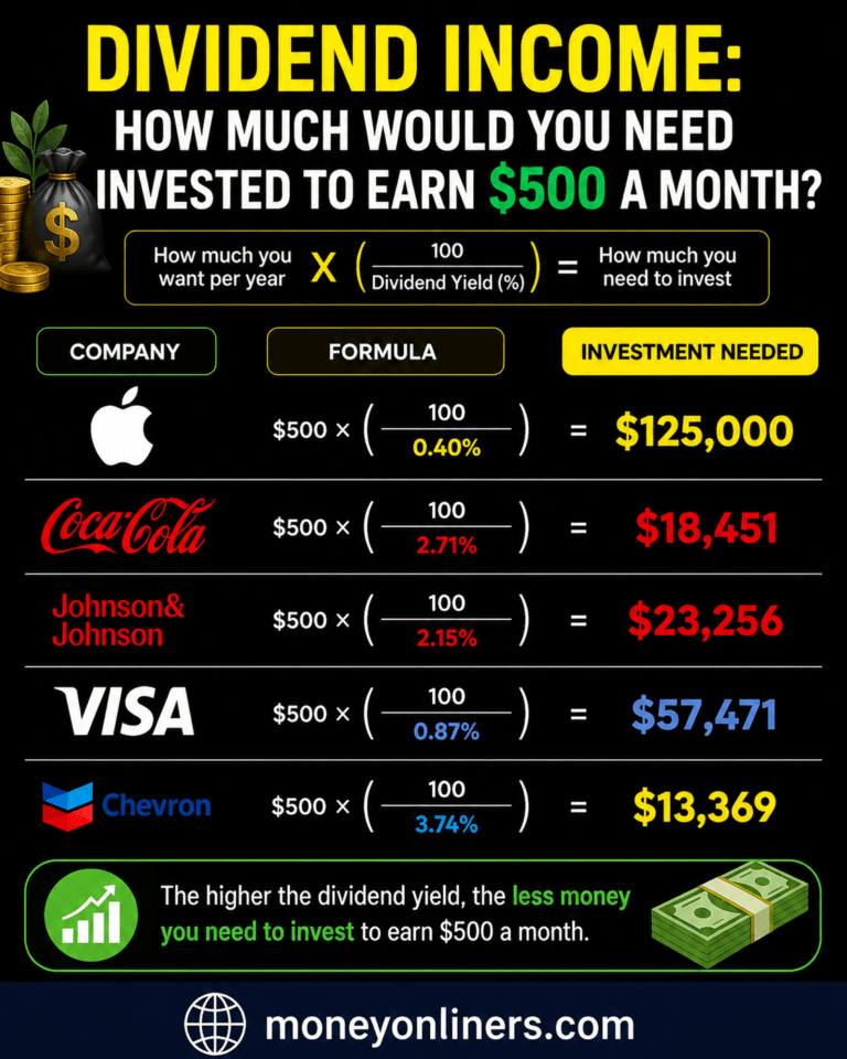 Dividend Income: How Much Would You Need Invested to Earn $500 a Month?